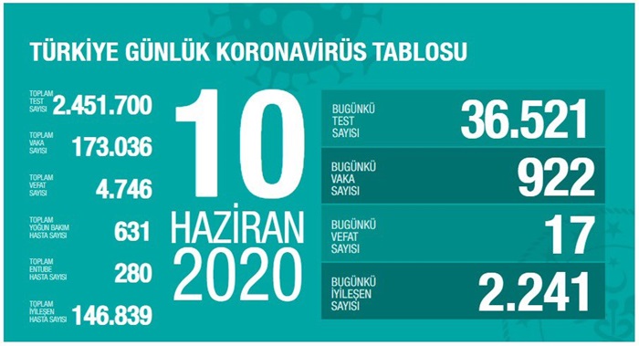 Türkiye'de Kovid-19'dan iyileşen hasta sayısı 146 bin 839 oldu