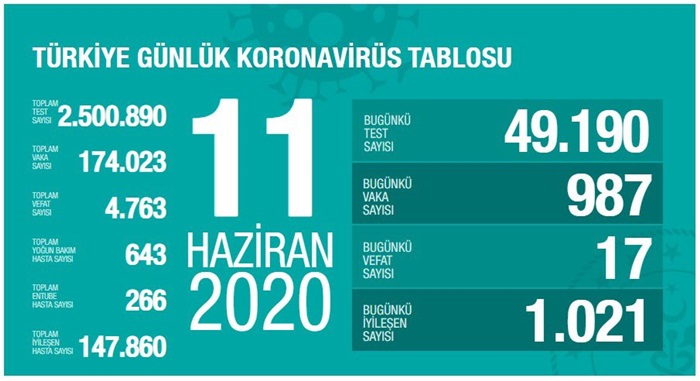 Sağlık Bakanı Koca: Şimdiye kadarki Kovid-19 vakalarının yüzde 85'i iyileşti