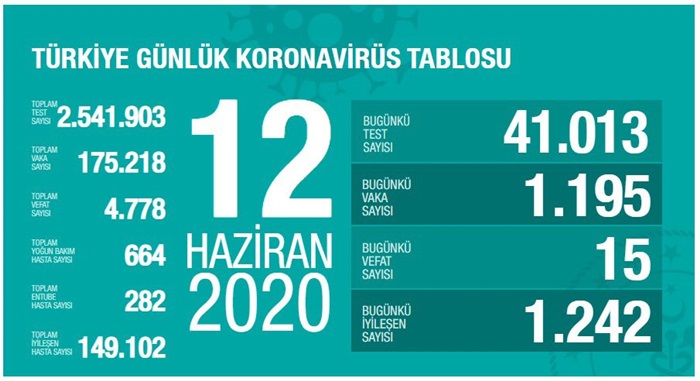 Türkiye'de Kovid-19'dan iyileşen hasta sayısı 149 bin 102'ye yükseldi