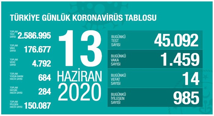 Türkiye'de Kovid-19'dan iyileşen hasta sayısı 150 bin 87'ye yükseldi