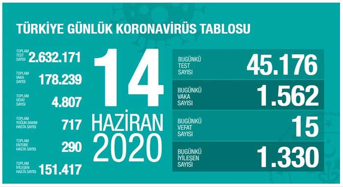 Türkiye'de Kovid-19 tedavisi tamamlananların sayısı 151 bin 417 oldu