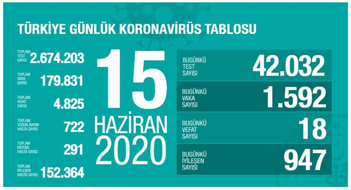 Türkiye'de Kovid-19'dan 152 bin 364 kişi iyileşti