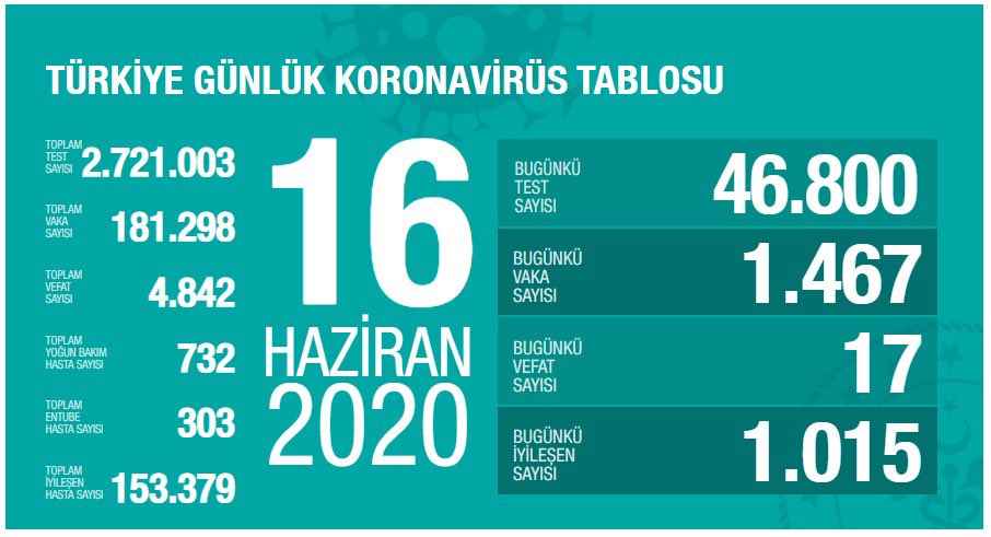 Türkiye'de Kovid-19 tedavisi tamamlananların sayısı 153 bin 379 oldu