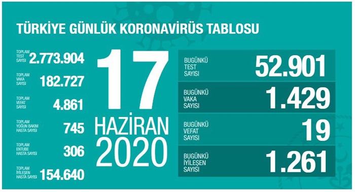 Sağlık Bakanı Koca: Vaka sayısında sürpriz yok, beklenen sınırdayız