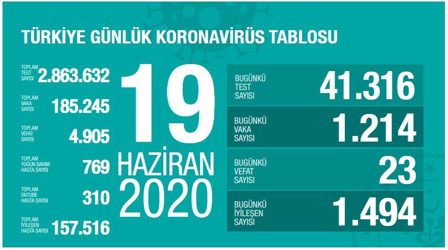 Türkiye'de Kovid-19 tedavisi tamamlananların sayısı 157 bin 516 oldu