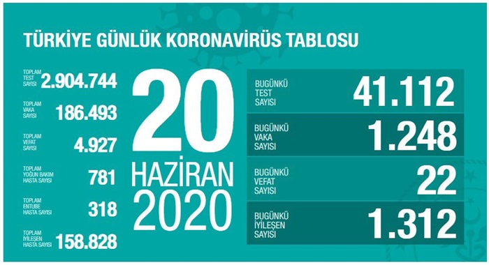 Türkiye'de Kovid-19'dan 158 bin 828 kişi iyileşti