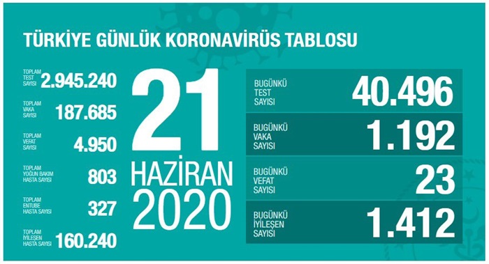 Türkiye'de Kovid-19'dan iyileşen hasta sayısı 160 bin 240 oldu