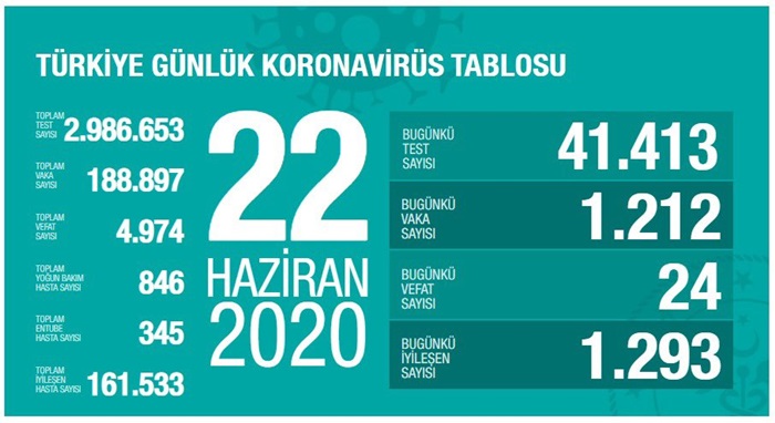 Türkiye'de Kovid-19'dan 161 bin 533 kişi iyileşti