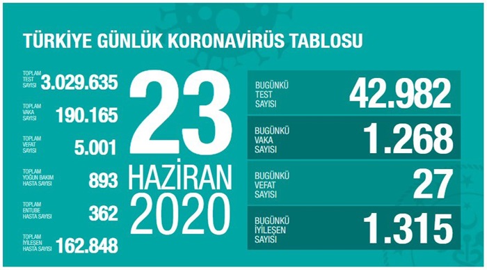 Sağlık Bakanı Koca: Kovid-19'da test sayısı 3 milyonu geçti