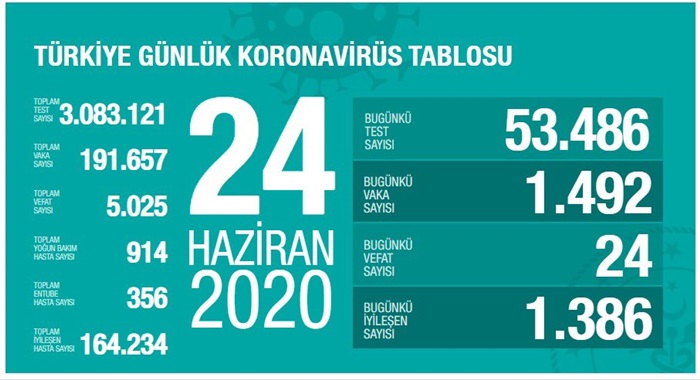 Bakan Koca: Koronavirüsün pek çok bilinmezi beraberinde getirdiği dönemi aştık