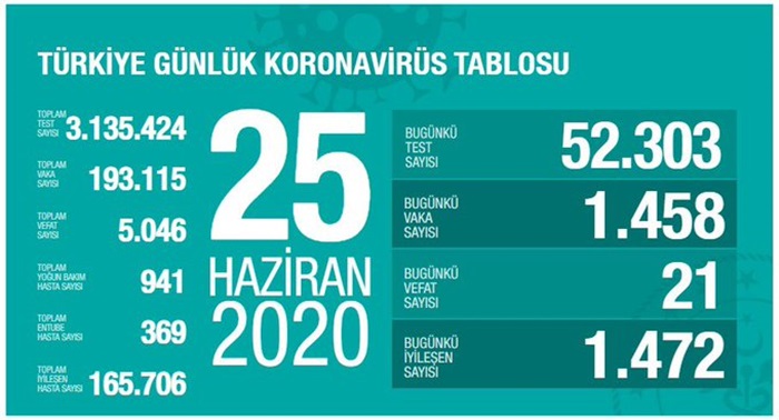 Türkiye'de Kovid-19'a yakalananlardan 165 bin 706 kişi iyileşti