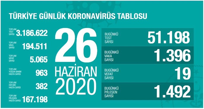 Türkiye'de Kovid-19 tedavisi tamamlananların sayısı 167 bin 198 oldu