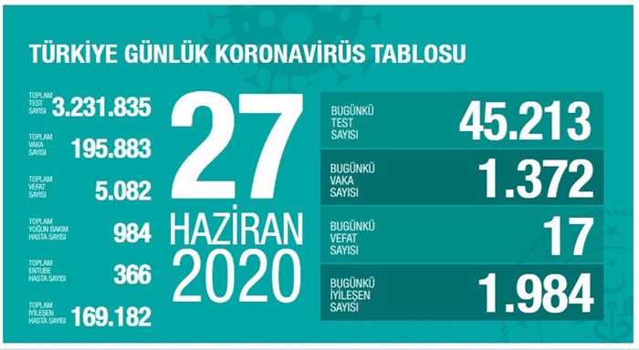 Türkiye'de Kovid-19'a yakalananlardan 169 bin 182 kişi iyileşti