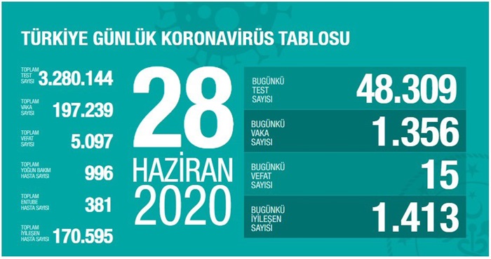 Kovid-19 tedavisi tamamlananların sayısı 170 bin 595 oldu