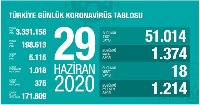 Türkiye'de Kovid-19 tedavisi tamamlananların sayısı 171 bin 809'a ulaştı