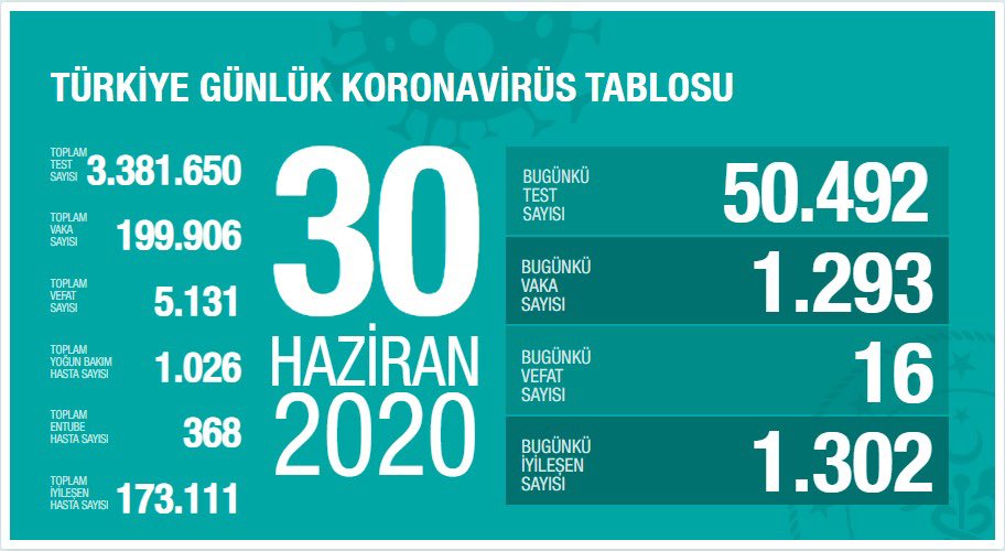 Türkiye'de son 24 saatte 1293 kişiye Kovid-19 tanısı konuldu