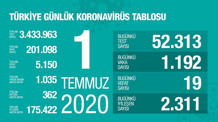 Sağlık Bakanı Koca: Virüsün yayılma hızının azaldığı düşüncesi yanıltıcıdır