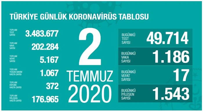 Türkiye'de Kovid-19 tespit edilenlerden 176 bin 965'i iyileşti