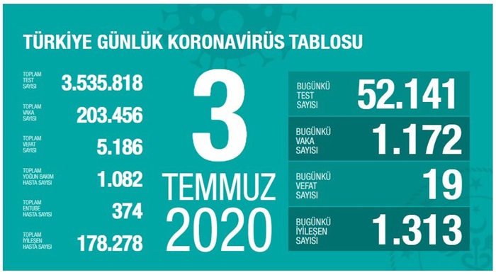 Türkiye'de Kovid-19 tespit edilenlerden 178 bin 278'i iyileşti