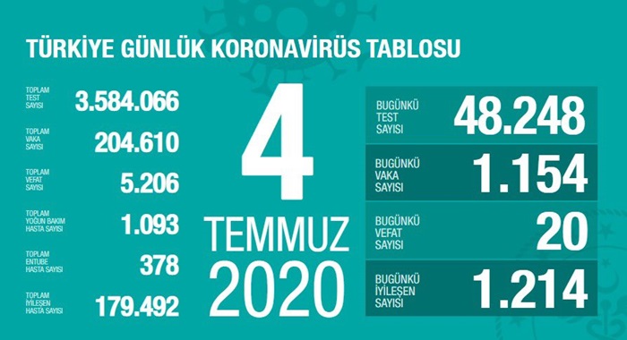 Türkiye'de Kovid-19'dan 179 bin 492 kişi iyileşti