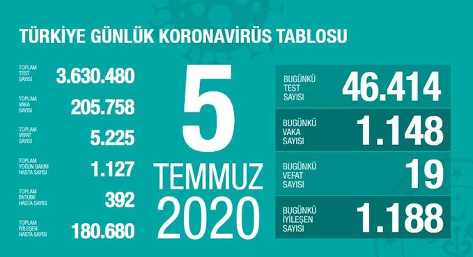 Türkiye'de Kovid-19 tespit edilenlerden 180 bin 680'i iyileşti