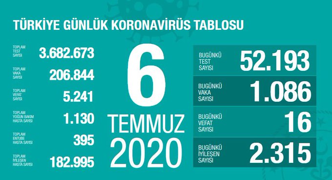 Sağlık Bakanı Koca: Vaka sayılarımızda azalma sürüyor