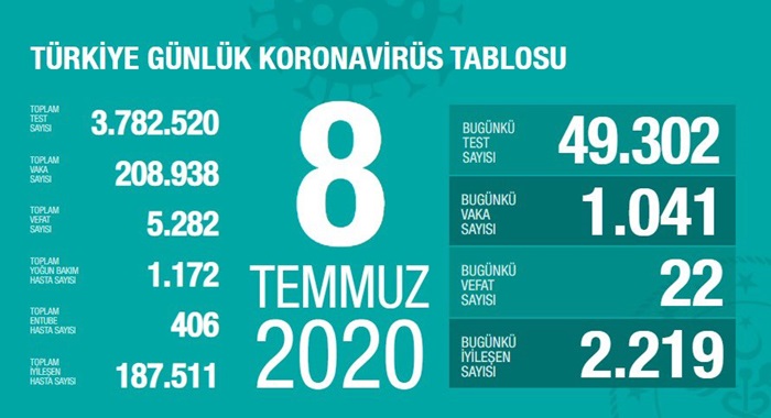 Sağlık Bakanı Koca: Kovid-19 salgınında Anadolu'da birinci dalga halen devam ediyor