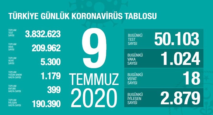 Türkiye'de Kovid-19 tespit edilenlerden 190 bin 390'ı iyileşti