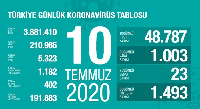 Türkiye'de Kovid-19'dan 191 bin 883 kişi iyileşti