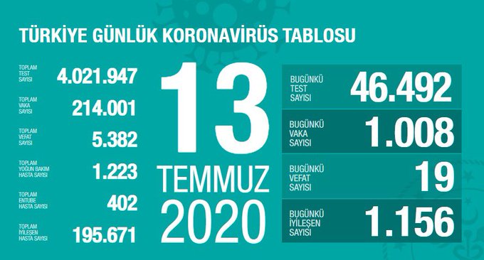 Türkiye'de Kovid-19 tespit edilenlerden 195 bin 671'i iyileşti