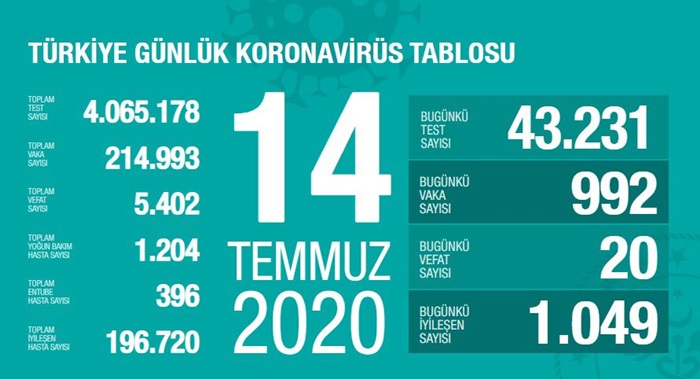 Koronavirüste günlük vaka sayısı 1000'in altına geriledi