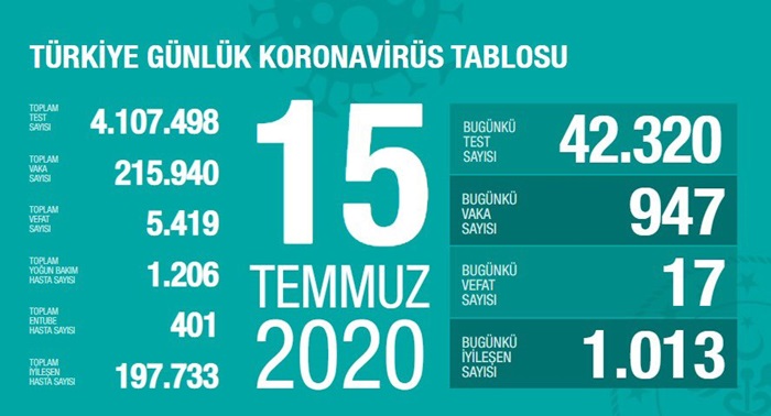 Sağlık Bakanı Koca: Yeni iyileşen hasta sayımız yeni vaka sayısından fazla