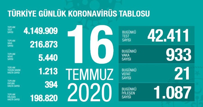 Türkiye'de Kovid-19'dan iyileşenlerin sayısı 198 bin 820 oldu