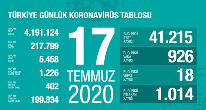 Türkiye'de son 24 saatte 926 kişiye Kovid-19 tanısı konuldu