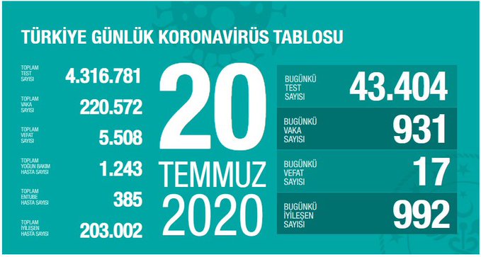 Türkiye'de Kovid-19'dan 203 bin 2 kişi iyileşti