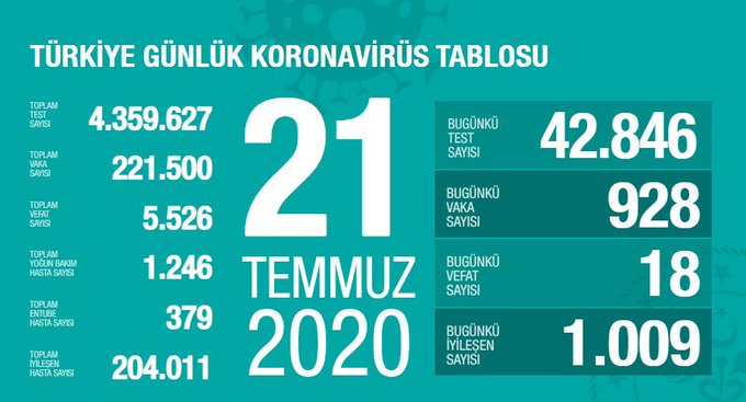 Türkiye'de Kovid-19'dan 204 bin 11 kişi iyileşti