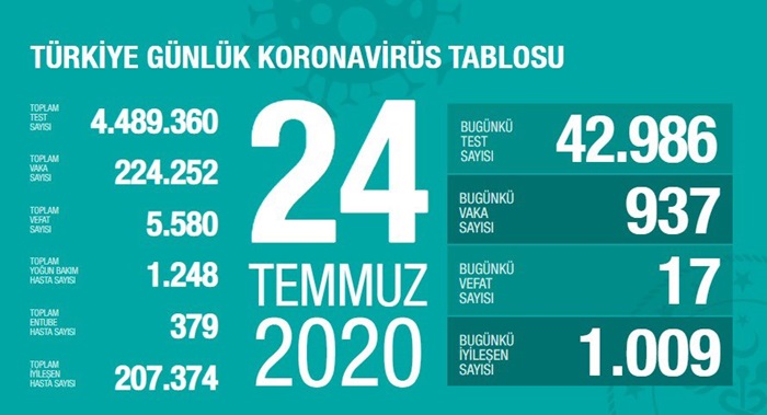 Sağlık Bakanı Koca: Toplam test sayımız 4,5 milyona yaklaştı