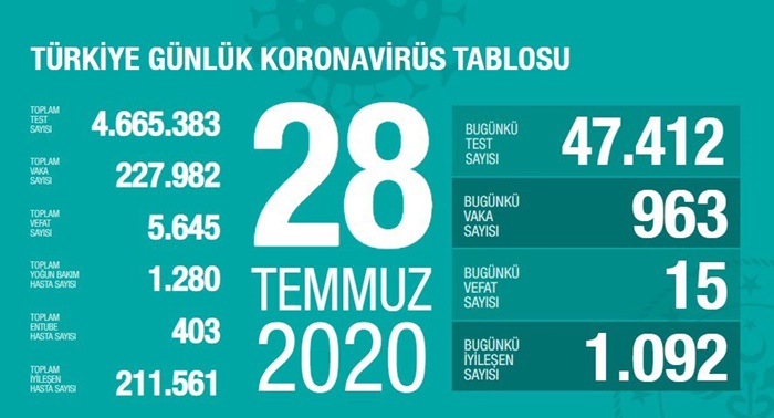 Türkiye'nin koronavirüsle mücadelesinde son 24 saatte yaşananlar