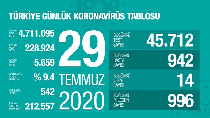 Türkiye'de Kovid-19'dan iyileşenlerin 212 bin 557 oldu