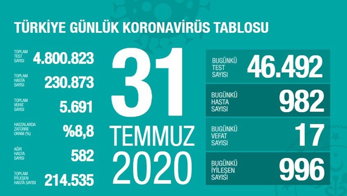 Türkiye'nin koronavirüsle mücadelesinde son 24 saatte yaşananlar