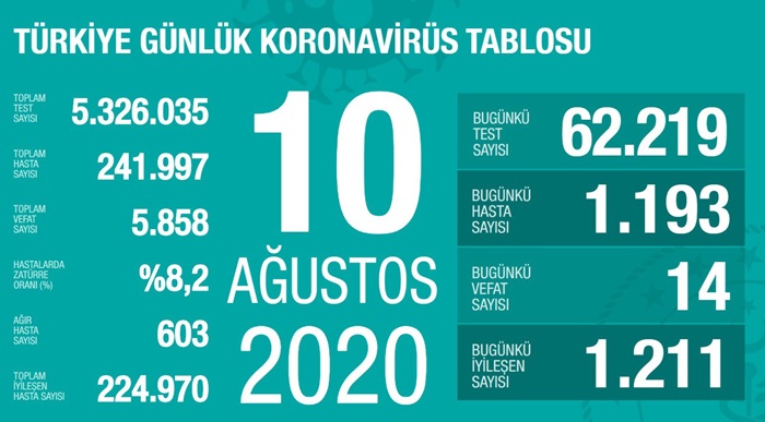 Türkiye'de Kovid-19 tedavisi tamamlananların sayısı 224 bin 970 oldu