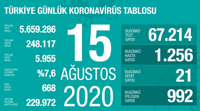 Türkiye'de son 24 saatte 1256 kişiye Kovid-19 tanısı konuldu