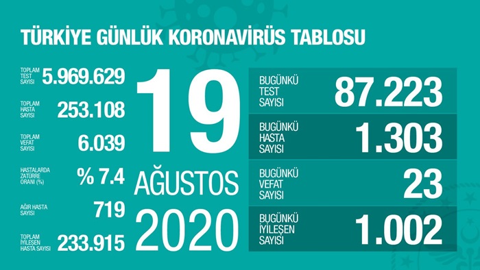 Türkiye'de Kovid-19'u yenenlerin sayısı 233 bin 915'e çıktı