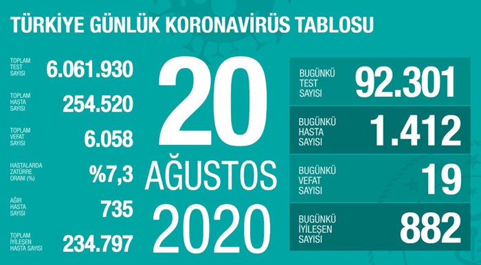 Türkiye'de Kovid-19'u yenenlerin sayısı 234 bin 797'ye ulaştı