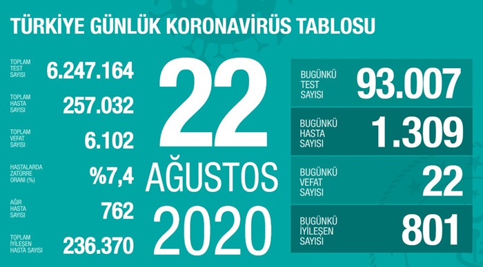 Türkiye'de Kovid-19 tedavisi tamamlananların sayısı 236 bin 370 oldu