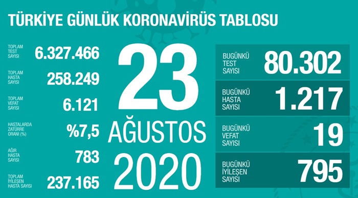 Türkiye'de Kovid-19'dan iyileşen hasta sayısı 237 bin 165 oldu