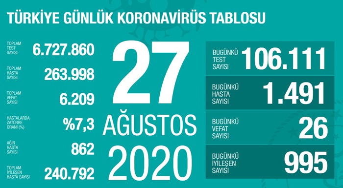 Türkiye'de Kovid-19'u yenenlerin sayısı 240 bin 792'ye ulaştı