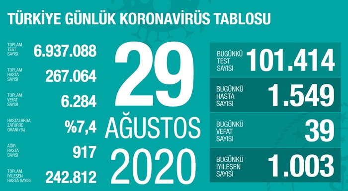 Türkiye'de Kovid-19 tedavisi tamamlananların sayısı 243 bine yaklaştı