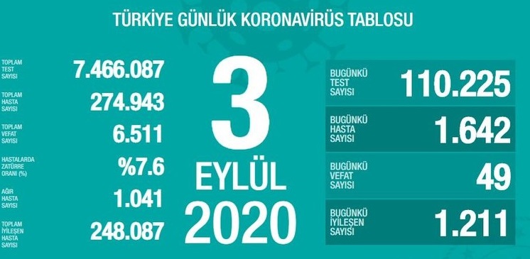 Türkiye'de son 24 saatte 1642 kişiye Kovid-19 tanısı konuldu