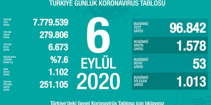 Türkiye'de son 24 saatte 1578 kişiye Kovid-19 tanısı konuldu